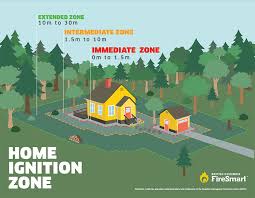 A diagram showing the home ignition zone